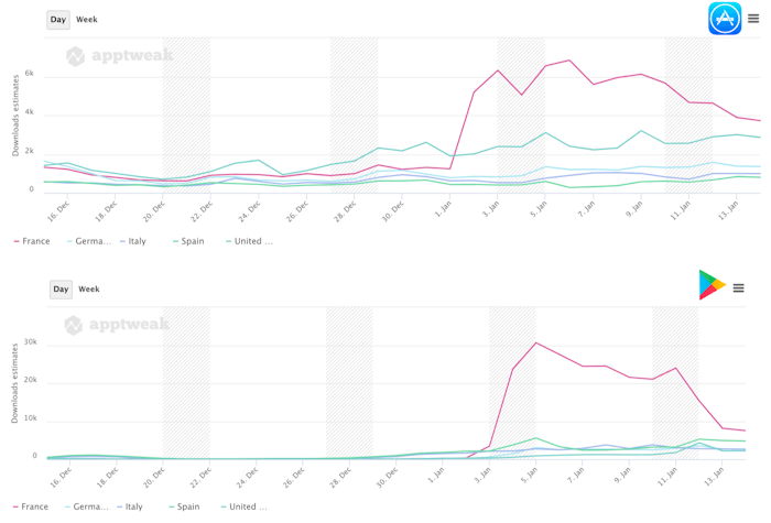 AppTweak App Intelligence - Comparing the cross-country download history of Muscle Booster on the Apple App Store vs. the Google Play Store.
